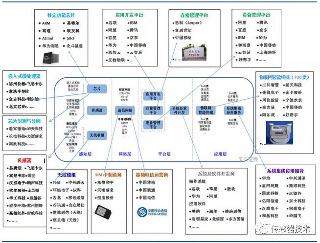 物聯網產業鏈全景圖及八大環節詳細解讀
